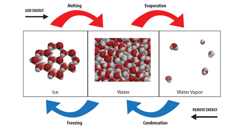 Water And Its Properties Molecular Structure Water And Its 