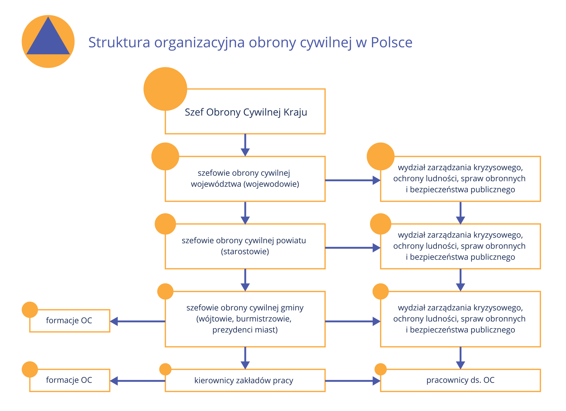 Ilustracja przedstawia schemat struktury organizacyjnej obrony cywilnej w Polsce. Wynika z niego, że OC funkcjonuje na pięciu zależnych od siebie szczeblach. Najwyższym jest Szef Obrony Cywilnej Kraju, któremu podlegają szefowie zarządzania kryzysowego na szczeblu wojewódzkim wraz ze swoimi wydziałami. W dalszej kolejności procedura jest następująca: szefom szczebli wyższym podlegają ich własne wydziały oraz szefowie szczebla niższego. Samym wydziałom z kolei podlegają wydziały szczebla niższego. W tym schemacie porządek szczebli jest następujący: po szczeblach krajowym oraz wojewódzkim następuje szczebel powiatowy, a następnie lokalny. Ostatnim szczeblem obrony cywilnej są zakłady pracy w których rolę szefa pełni kierownik zakładu, a rolę wydziału zarządzania kryzysowego pełnią pracownicy do spraw OC. Dodatkowo zarówno szefom OC gminy jak i kierownikom zakładów pracy podlegają przydzielone im formacje OC.