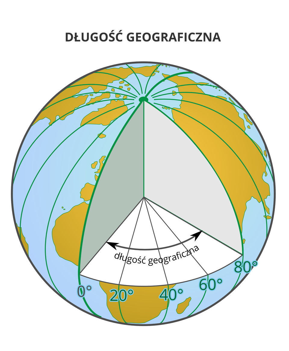 Ilustracja przedstawia kulę ziemską. Ilustracja przedstawia sposób określania długości geograficznej. W sposób trójwymiarowy przedstawiony jest kąt pomiędzy południkami. Południki zero i osiemdziesiąt stopni to płaszczyzny pomiędzy którymi zaznaczony jest kąt. Od płaszczyzny południka zero narysowana jest strzałka w prawo i w lewo. Strzałka to czarna pozioma linia wygięta w kształcie łuku.