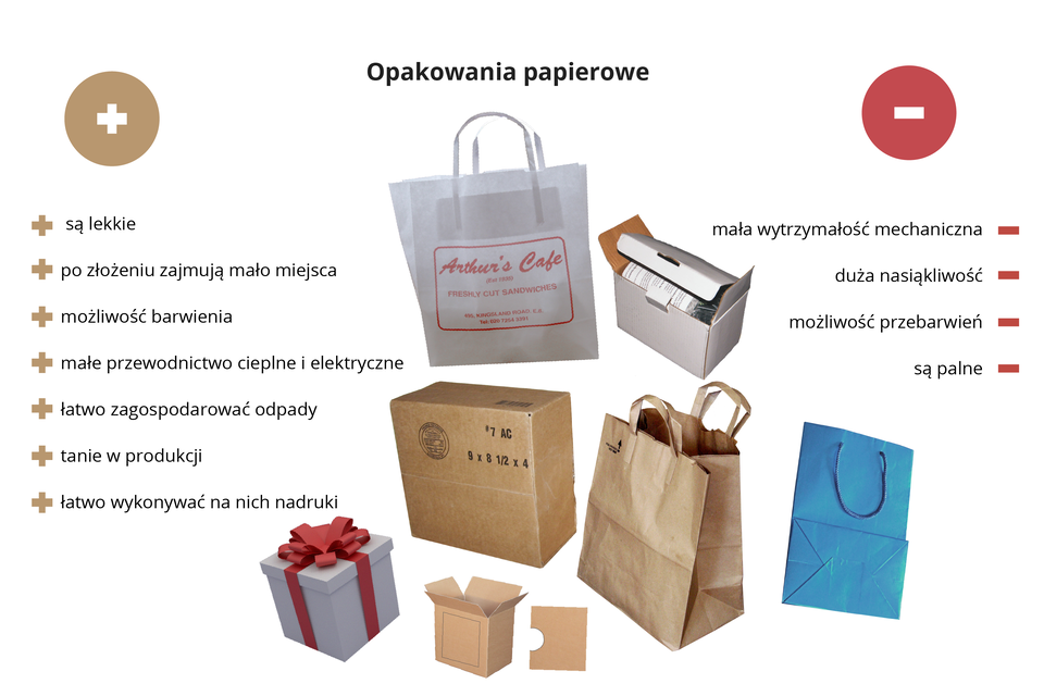 Grafika przedstawiająca zalety i wady opakowań z papieru. Po lewej stronie wypunktowane sa plusy: są lekkie, po złożeniu zajmują mało miejsca, możłiwość barwienia, małe przewodnictwo cieplne i elektryczne, łatwo zagospodarowac odpady, tanie w produkcji, łatwo wykonywac na nich nadruki. Po prawej minusy: mała wytrzymałość mechaniczna, duża nasiąkliwość, możliwość przebarwień, są palne.