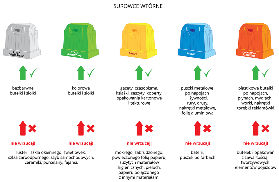 Ilustracja przedstawia pięć pojemników – kontenerów – do segregowania odpadów. Biały – na szkło bezbarwne. Zielony – na kolorowe. Żółty – na papier. Niebieski – na metal. Pomarańczowy – na tworzywa sztuczne.