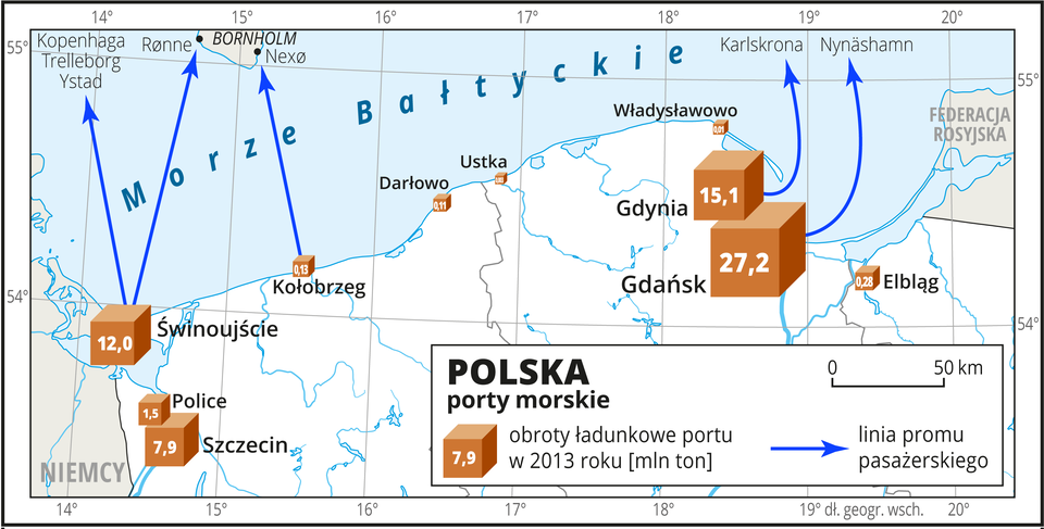 Ilustracja przedstawia mapę północnej części Polski i porty morskie. Na mapie niebieskimi liniami przedstawiono linie promu pasażerskiego ze Świnoujścia do Ystad, Kopenhagi, Treleborga i Rønne, z Kołobrzegu do Nexø, z Gdyni do Karlskrony i z Gdańska do Nynäshamn. Miasta portowe oznaczono sygnaturą sześcianu, wielkością sześcianu zaznaczono obroty ładunkowe portu w milionach ton w dwa tysiące trzynastym roku. Największy Gdańsk – dwadzieścia siedem milionów ton, Gdynia – piętnaście milionów ton, najmniejsza Ustka – trzy tysiące ton. Mapa pokryta jest równoleżnikami i południkami. Dookoła mapy w białej ramce opisano współrzędne geograficzne co jeden stopień.