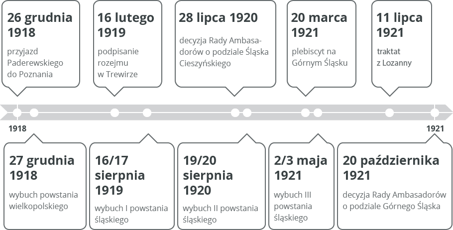Oś czasu Źródło: Contentplus.pl sp. z o.o., licencja: CC BY 3.0.