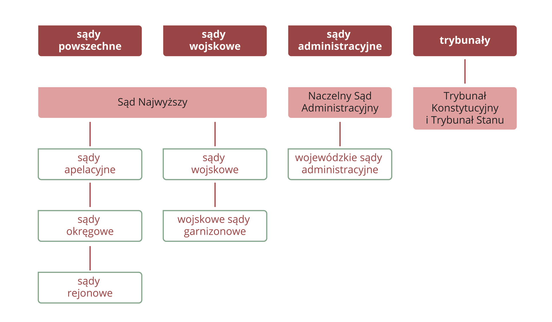 Ilustracja przedstawia strukturę władzy sądowniczej w formie schematu. Najwyższy poziom schematu składa się z 4 części. Od lewej: sądy powszechne, sądy wojskowe, sądy administracyjne, trybunały. Poniżej, drugi rząd schematu. Od lewej: Sąd Najwyższy. Dzieli się na 2 kolumny. Po lewej: sąd apelacyjny, okręgowy, rejonowy. Po prawej: sądy wojskowe, wojskowe sądy garnizonowe. W tym samym drugim rzędzie struktury znajduje się Naczelny Sąd Administracyjny. W skład wchodzą wojewódzkie sądy administracyjne. Ostatni typ sądu to Trybunał Konstytucyjny i Trybunał Stanu.
