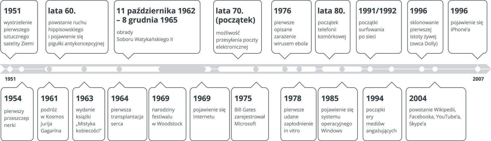 Oś czasu Źródło: Contentplus.pl sp. z o.o., licencja: CC BY 3.0.