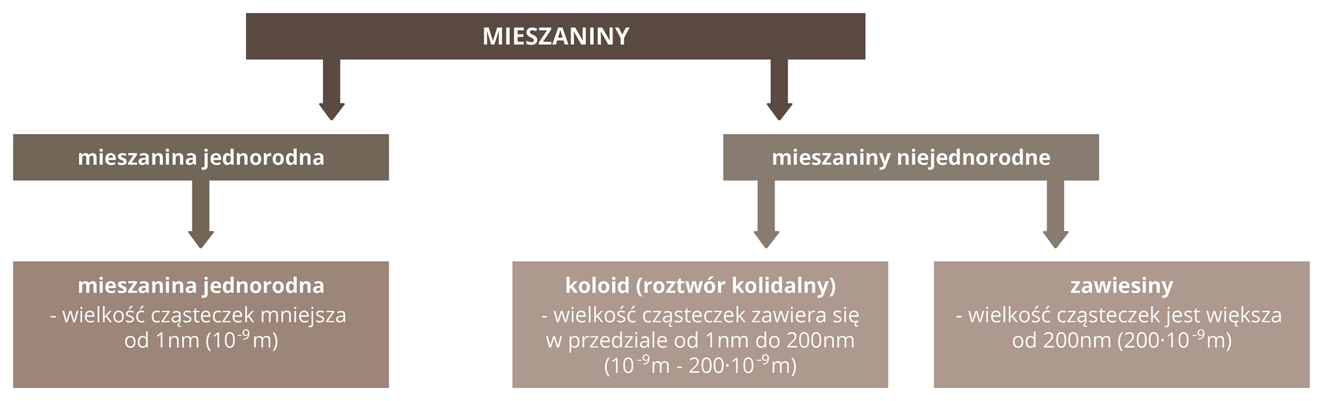 Schemat przedstawia podział mieszanin ze względu na wielkość cząstek substancji rozpuszczonej w cieczy. Ma postać tak zwanego odwróconego drzewa. U góry schematu znajduje się pojedyncze prostokątne ciemnobrązowe pole z napisem Mieszaniny. Odchodzą od niego dwie strzałki do położonych w środkowej linijce dwóch jbrązowych prostokątnych pól oznaczonych jako: Mieszanina jednorodna po lewej stronie planszy i Mieszaniny niejednorodne po stronie prawej. Po stronie lewej od Mieszanin jednorodnych odchodzi strzałka w dół do jasnobrązowego prostokątnego pola z tekstem: mieszanina jednorodna, wielkość cząsteczek mniejsza od jednego nanometra. Po stronie prawej od Mieszanin niejednorodnych odchodzą dwie strzałki w dół do dwóch jasnobrązowych prostokątnych pól. Pole środkowe opisane jest tekstem: koloid, czyli roztwór koloidalny. Wielkość cząsteczek zawiera się w przedziale od jednego do dwustu nanometrów. Pole po stronie prawej opisane jest tekstem: zawiesiny, wielkość cząsteczek jest większa od dwustu nanometrów.