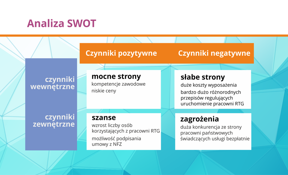 Grafika przedstawia schemat tworzenia analizy SWOT.