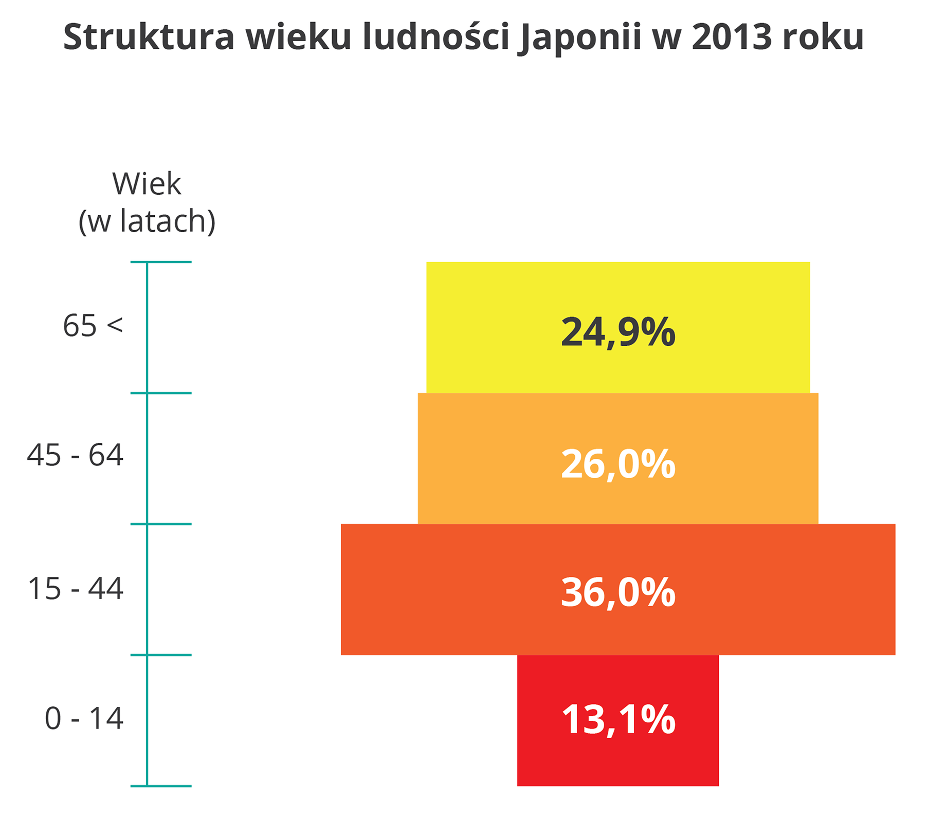 Na ilustracji diagram słupkowy, struktura wieku ludności Japonii w dwa tysiące trzynastym roku. Ludność w wieku do czternastu lat – 13,1%, 15-44 lata – 36%, 45-64 lata – 26%, powyżej 65 lat – 24,9%. Piramida wieku Japonii ma kształt piramidy o wąskiej podstawie. Japonia jest społeczeństwem starzejącym się.