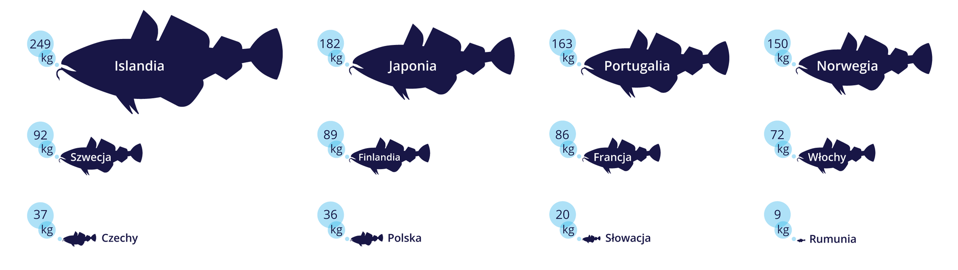 Ilustracja przedstawia wielkość spożycia ryb w różnych państwach świata. Wielkość granatowej ryby wskazuje na wielkość spożycia. W sylwetkach ryb na biało wpisano nazwy państw. Obok w błękitnych kółeczkach podano wagę spożywanych ryb w kilogramach na rok.
