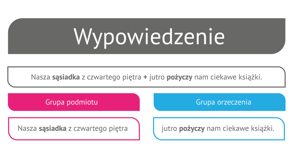 Grupy składniowe - wykres