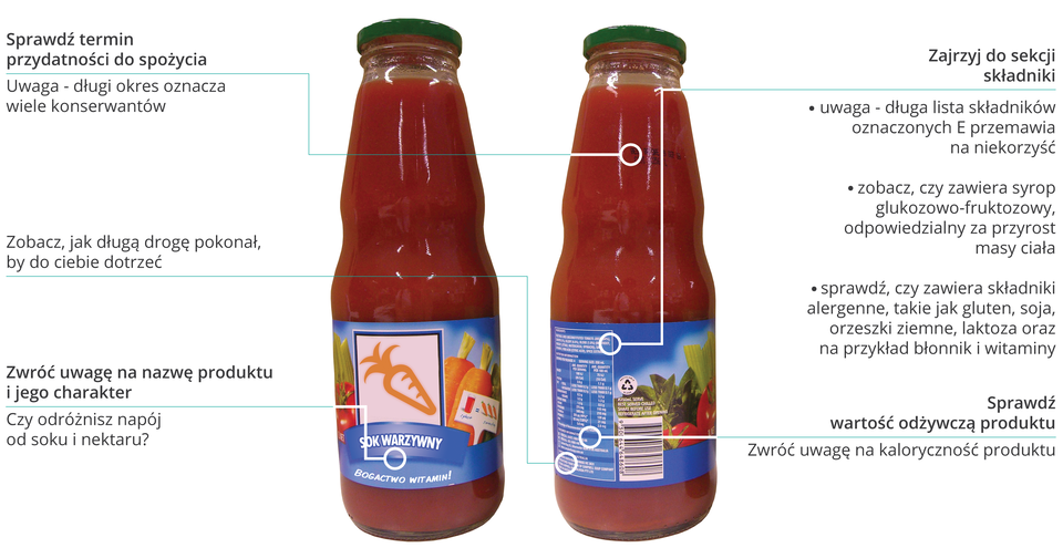 Ilustracja przedstawia 2 butelki soku z etykietami oraz wskazówkami, jak czytać etykiety.