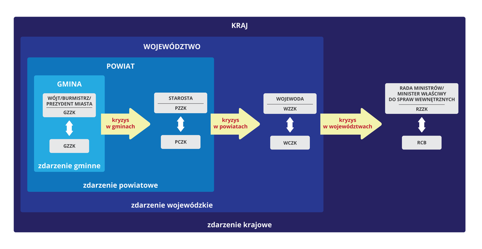 Ilustracja to schemat modelu organizacji kraju w wypadku zdarzeń kryzysowych. Prostokąty zachodzące na siebie to: największy kraj, mniejszy to województwo, następnie powiat i najmniejszy to gmina. W każdym regionie określono władze. Władze odpowiedzialne to: w gminie: wójt/ burmistrz/ prezydent miasta, GZZK, poniżej napis: zdarzenie gminne. Grot strzałki w prawo: kryzys w gminach. W powiatach: starosta, PZZK, PCZK; poniżej napis: zdarzenie powiatowe. Grot strzałki w prawo: kryzys w powiatach. W województwie: wojewoda, WZZK, WCZK; poniżej napis: zdarzenie wojewódzkie. Grot strzałki w prawo: kryzys w województwach. W kraju: rada ministrów/minister właściwy do spraw wewnętrznych, RZZKJ, RCB; poniżej napis: zdarzenie krajowe.