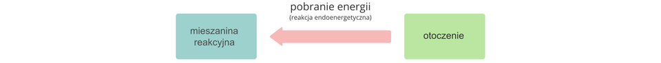Ilustracja przedstawia schemat przemiany egzoenergetycznej, czyli takiej, której towarzyszy wydzielanie energii do otoczenia. Z lewej strony rysunku znajduje się niebieskie pole z napisem Mieszanina reakcyjna, a z prawej zielone opisane słowem Otoczenie. Pomiędzy nimi znajduje się czerwona strzałka z napisem Energia skierowana w lewą stronę.