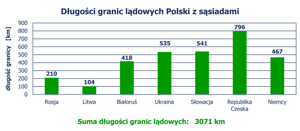 Diagram słupkowy pionowy, z którego odczytujemy długość granic lądowych Polski z sąsiadami. Granica z Rosją – 210 km, z Litwą – 104 km, z Białorusią – 418 km, z Ukrainą – 535 km, ze Słowacją – 541 km, z Republiką Czeską – 796 km, z Niemcami – 467 km. Suma długości granic lądowych wynosi 3071 km.