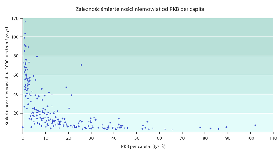 Wykres punktowy. Zależność śmiertelności niemowląt od wartości produktu krajowego brutto per capita. Na osi poziomej wartości pe ka be. Punkty skupione w lewym dolnym rogu wykresu. Im wyżej tym punktów mniej. Podobnie, im dalej w prawo, tym mniej punktów.