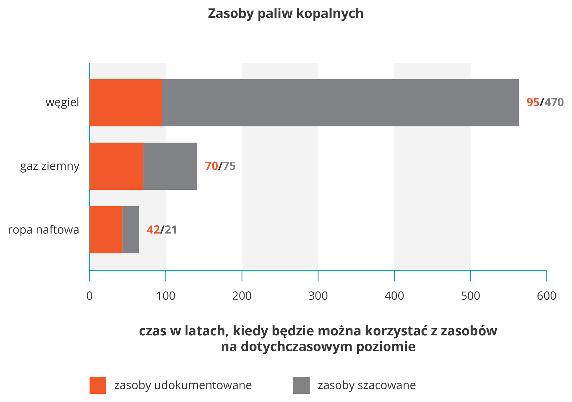 Diagram przedstawia zasoby paliw na świecie. Udokumentowanych zasobów węgla starczy na 95 lat, szacowanych na 470 więcecej. Udokumentowanych zasobów gazu starczy na 70 lat, szacowanych na 75 let więcej. Udokumentowanych zasobów ropy naftowej starczy na 42 lata, szacowanych na 21 lat więcej.