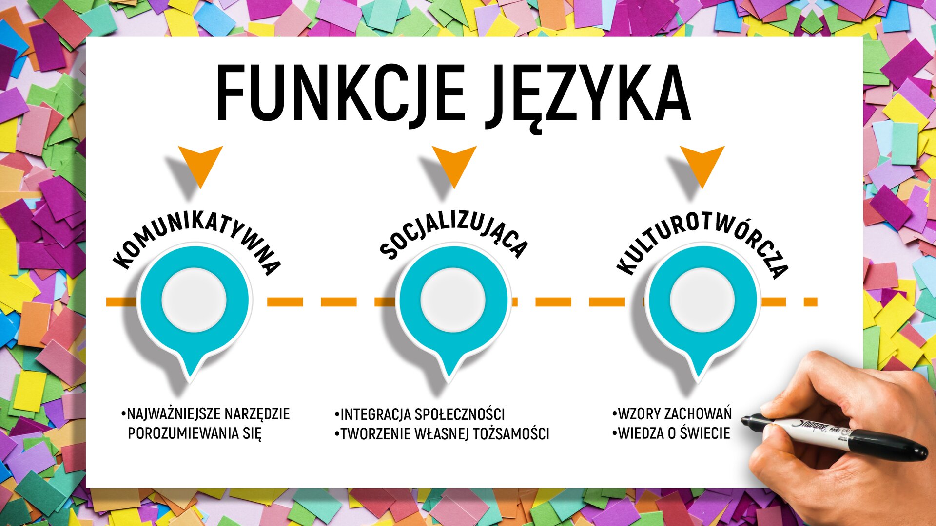 Na kolorowym tle umieszczono biały prostokąt, a w nim schemat. Na górze znajduje się napis: „FUNKCJE JĘZYKA”. Pod nim są zamieszczone trzy strzałki wskazujące na trzy funkcje. Każda z nich posiada turkusowy znacznik, a pod nim wyjaśnienie znaczenia danej funkcji. KOMUNIKATYWNA to najważniejsze narzędzie porozumiewania się; SOCJALIZUJĄCA – integracja społeczności, tworzenie własnej tożsamości; a KULTUROTWÓRCZA to wzory zachowań i wiedza o świecie.