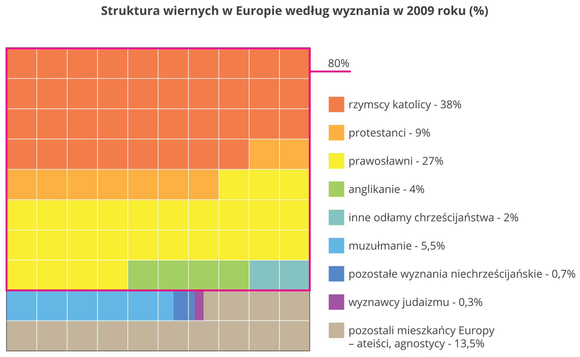 Diagram kwadratowy, jedna kratka jeden procent. Kolorami zobrazowano wiernych według wyznania w procencie ogółu ludności w dwa tysiące dziewiątym roku. Rzymscy katolicy – 38%, protestanci – 9%,prawosławni – 27%, anglikanie – 4%, inne odłamy chrześcijaństwa – 2%, muzułmanie – 4%, pozostałe wyznania niechrześcijańskie – 0,7%, wyznawcy judaizmu – 0,3%, ateiści, agnostycy – 13,5%.