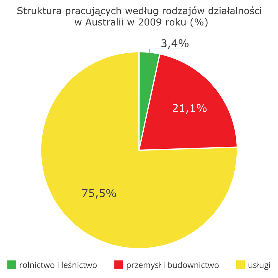 Na ilustracji diagram kołowy struktura pracujących według rodzajów działalności w Australii w dwa tysiące dziewiątym roku. Usługi – 75,5%, przemysł i budownictwo – 21,1%, rolnictwo i leśnictwo – 3,4%.