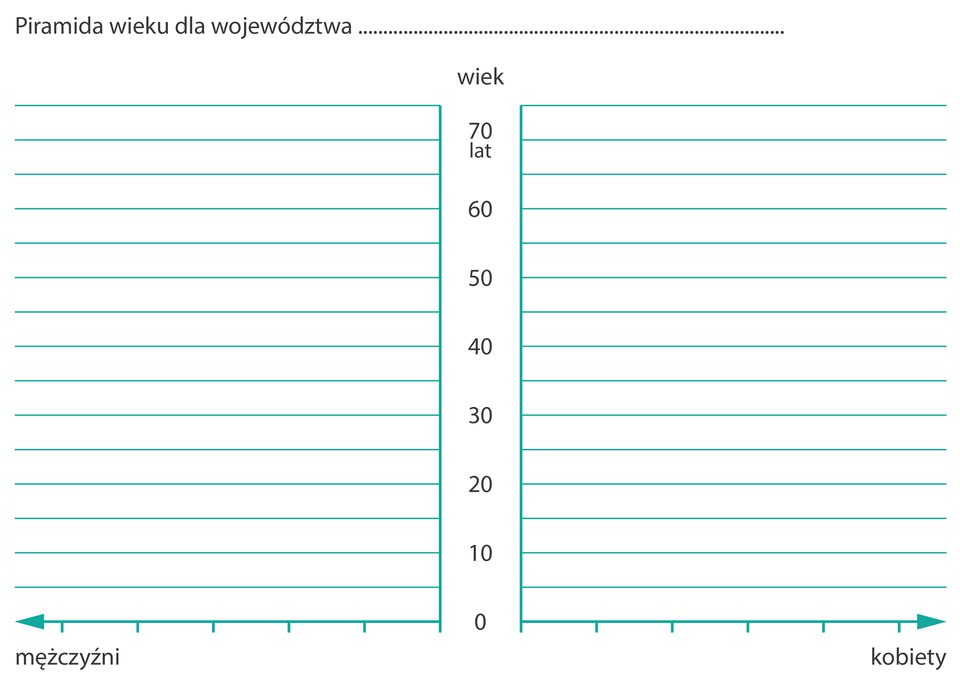 Na ilustracji wykres do przygotowania piramidy wieku. Na osi pionowej lata od zera do siedemdziesięciu, co pięć lat. Na osi poziomej - w lewo mężczyźni, w prawo - kobiety.