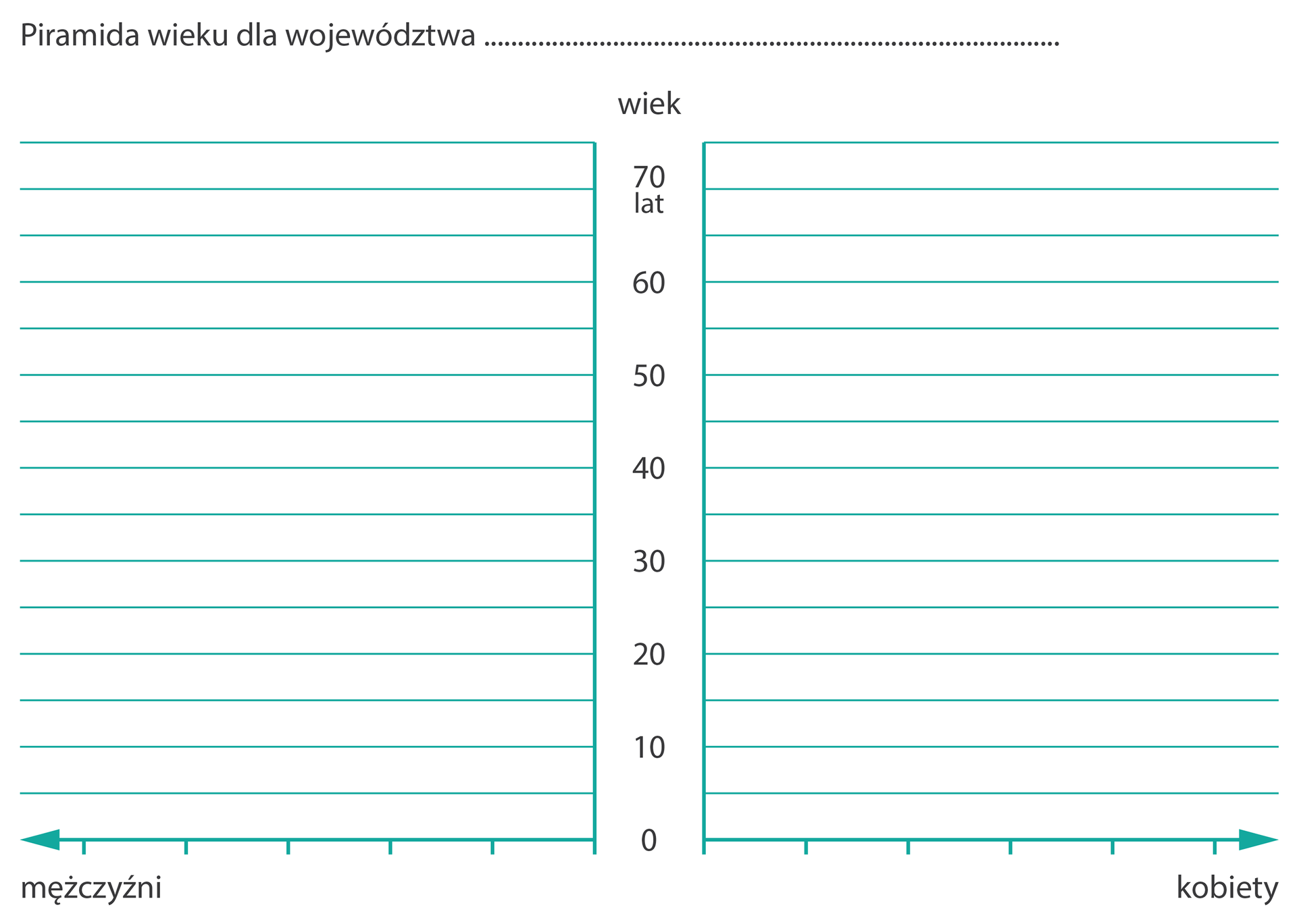 Na ilustracji wykres do przygotowania piramidy wieku. Na osi pionowej lata od zera do siedemdziesięciu, co pięć lat. Na osi poziomej - w lewo mężczyźni, w prawo - kobiety.