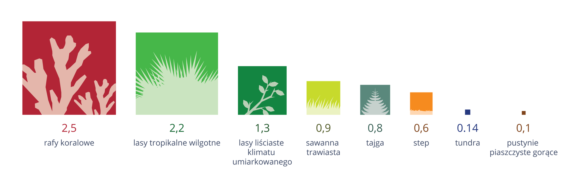 Ilustracja przedstawia osiem kolorowych kwadratów, od największego do najmniejszego. Wielkość kwadratu odnosi się do produktywności danego ekosystemu. Wielkość ta podana jest w kilogramach suchej masy, wytworzonych na powierzchni jednego metra kwadratowego w ciągu roku. Kwadraty są podpisane nazwami ekosystemów i zawierają białą sylwetkę rośliny, symbolizującej dany ekosystem.