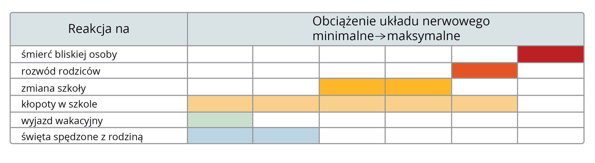 Tabela przedstawia stresory i ich wpływ na samopoczucie. Pierwsza kolumna na tytuł: reakcja na (sytuację stresową). W wierszach wypisano stresujące sytuacje: śmierć bliskiej osoby, rozwód rodziców, zmiana szkoły, kłopoty w szkole, wyjazd wakacyjny, święta z rodziną. Druga kolumna zatytułowana: obciążenie układu nerwowego (od minimalnego do maksymalnego). Jest podzielona na sześć mniejszych kolumn, symbolizujących wielkość obciążenia stresem. Kolor na przecięciu wierszy i kolumn oznacza stopień obciążenia układu nerwowego.