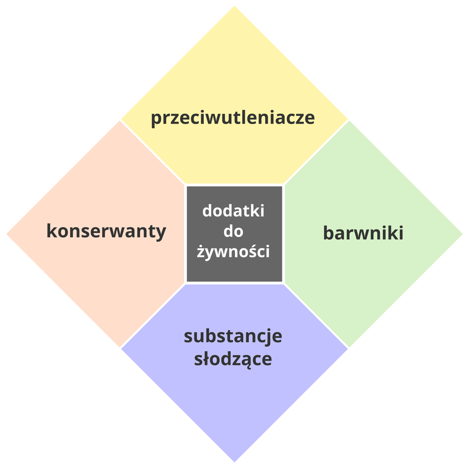 Stosowane dodatki do żywności