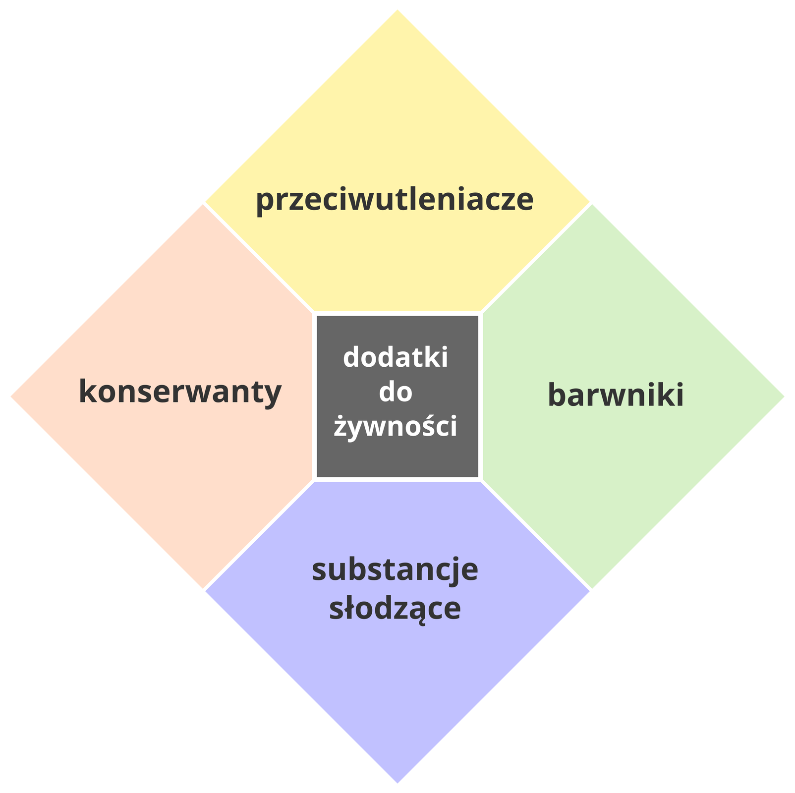 Stosowane dodatki do żywności