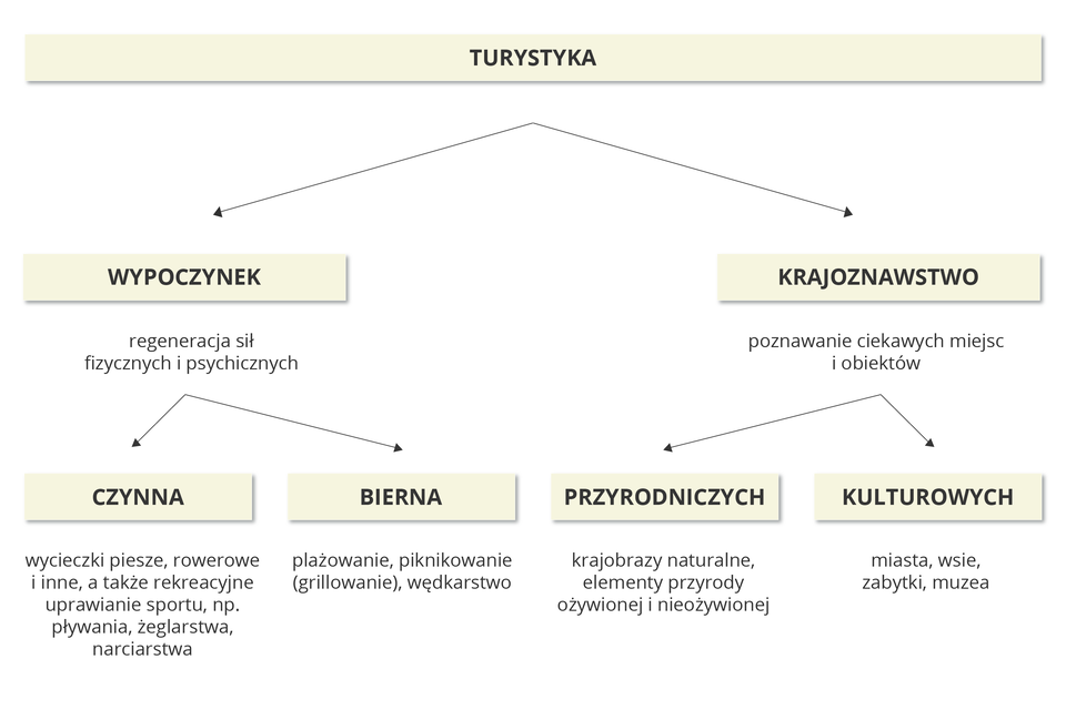 Na ilustracji schemat podziału turystyki na główne jej rodzaje – wypoczynek (czynny, bierny) i krajoznawstwo (poznawanie ciekawych miejsc i obiektów przyrodniczych i kulturowych).