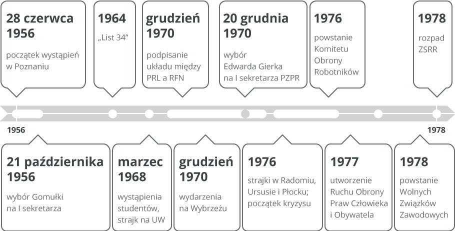 Oś czasu Źródło: Contentplus.pl sp. z o.o., licencja: CC BY 3.0.