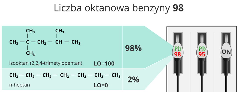 Benzyna o liczbie oktanowej LO=98