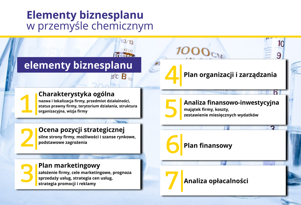Ilustracja przedstawia elementy tworzenia biznes planu.