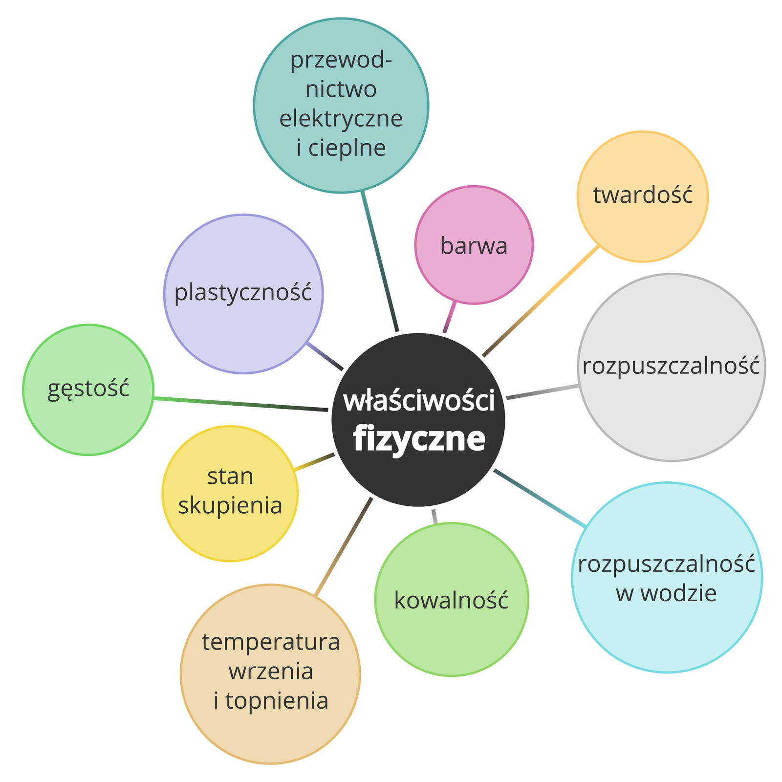 Ilustracja przedstawiająca listę właściwości fizycznych substancji. W samym środku znajduje się czarne koło z napisem "właściwości fizyczne". Do niego prowadzą linie wychodzące od różnokolorowych okręgów z nazwami własności. Licząc od góry w kierunku ruchu wskazówek zegara są to: przewodnictwo elektryczne i cieplne, barwa, twardość, rozpuszczalność, rozpuszczalność w wodzie, kowalność, temperatura wrzenia i topnienia, stan skupienia, gęstość oraz plastyczność.