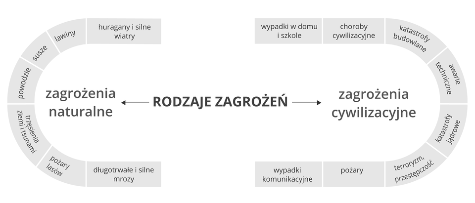Na schemacie w kształcie poziomej elipsy przedstawiono rodzaje zagrożeń. Elipsa została podzielona na dwie części – lewa, zajmująca jedną trzecią powierzchni całego schematu, przedstawia przykłady zagrożeń naturalnych: długotrwałe i silne mrozy, pożary lasów, trzęsienia ziemi i tsunami, powodzie, susze, lawiny, huragany oraz silne wiatry. Prawa strona elipsy, zajmująca pozostałą część schematu – dwie trzecie całości – przedstawia przykłady zagrożeń antropogenicznych: wypadki komunikacyjne, zanieczyszczenia odpadami, terroryzm, przestępczość, katastrofy jądrowe, awarie techniczne, katastrofy budowlane, choroby cywilizacyjne, wypadki w domu i szkole.