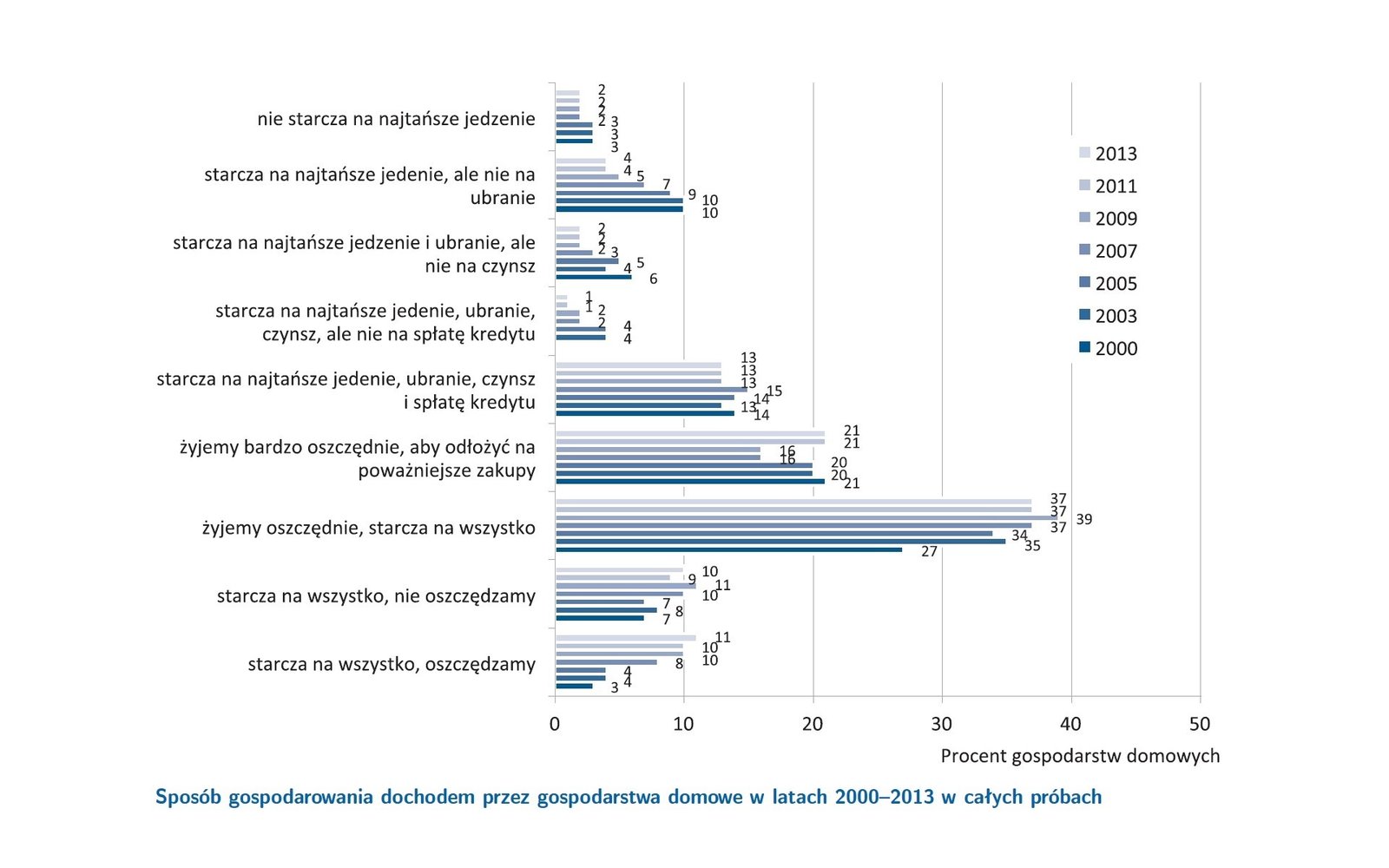 Wykres przedstawiający sposób gospodarowania dochodami w gospodarstwach domowych