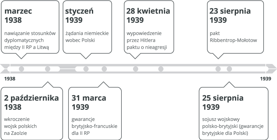 Sytuacja międzynarodowa Polski przed wybuchem II wojny światowej Źródło: Contentplus.pl sp. z o.o., licencja: CC BY 3.0.