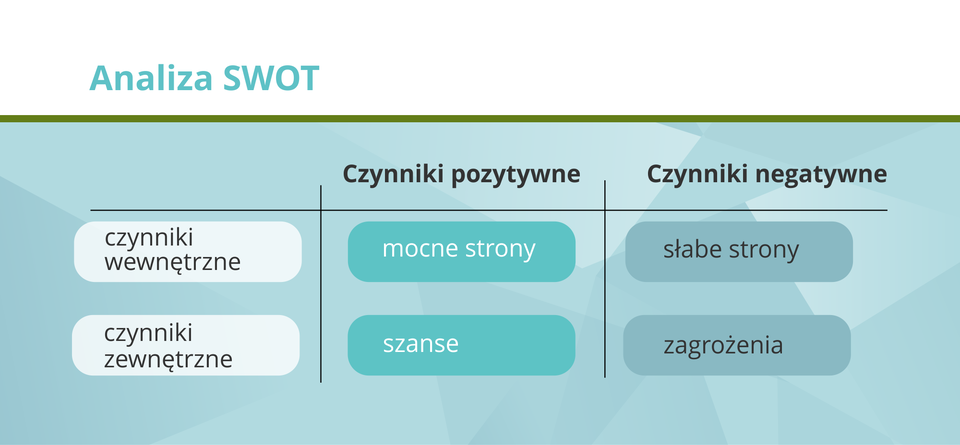 Ilustracja przedstawia schemat tworzenia analizy SWOT.