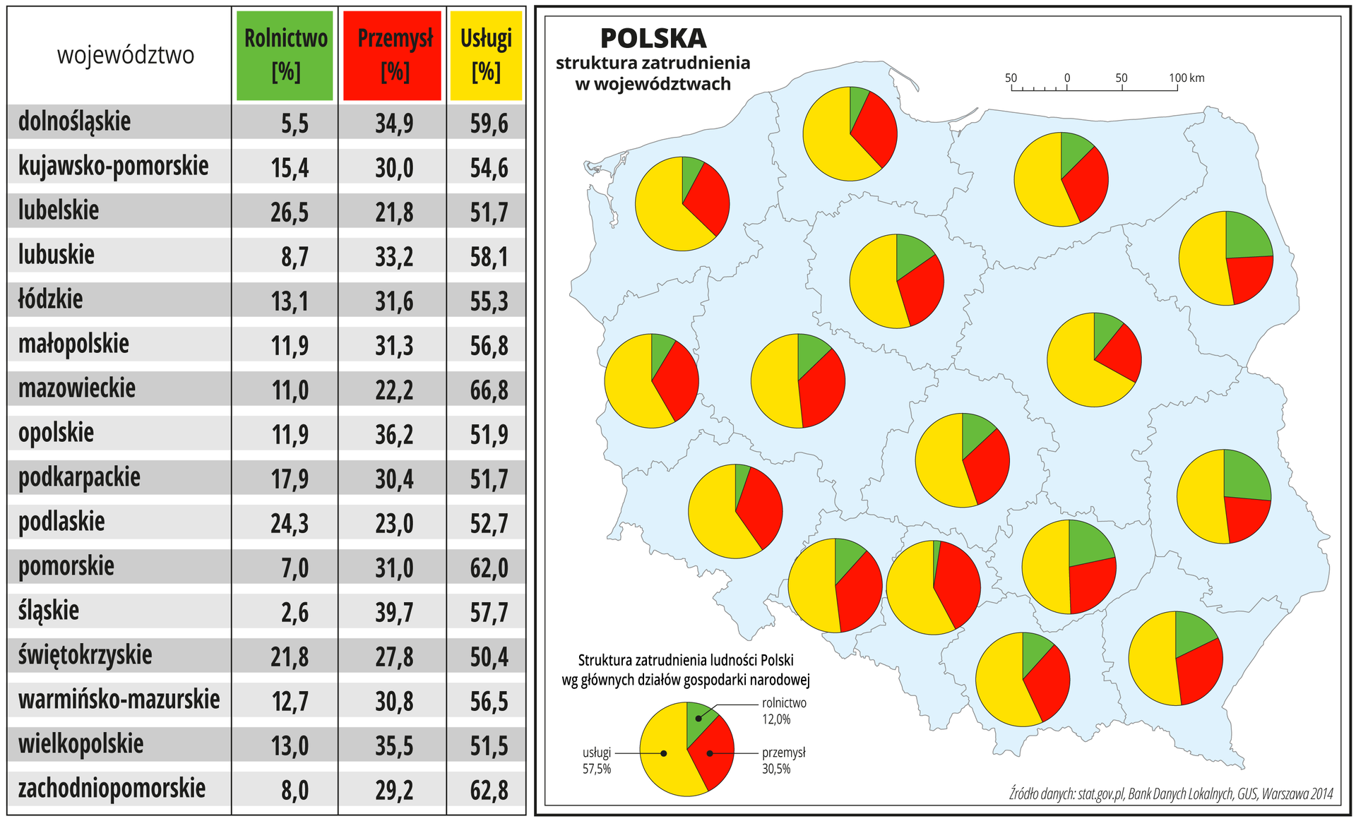 Ilustracja przedstawia mapę Polski z podziałem na województwa. W obrębie każdego województwa na wykresie kołowym przedstawiono strukturę zatrudnienia ludności Polski według głównych działów gospodarki narodowej. Średnio dla Polski: usługi – 57,8 procent, przemysł – 30,5 procent, rolnictwo – 12 procent. Dane te podobnie układają się w poszczególnych województwach – usługi wszędzie dominują: od 50 procent w województwie świętokrzyskim do ponad 66 procent w województwie mazowieckim. Rolnictwo od ponad 2 procent w województwie śląskim do ponad 26 w województwie lubelskim. Przemysł od prawie 22 procent w województwie lubelskim do prawie 40 procent w województwie śląskim. Dane te podano również w formie tabeli obok mapy.