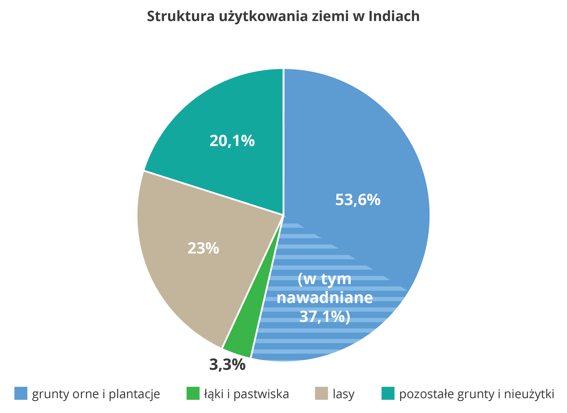 Na ilustracji diagram kołowy, struktura użytkowania ziemi w Indiach, grunty orne i plantacje ponad połowa, lasy – 23%, łąki i pastwiska – 3,3%, pozostałe grunty i nieużytki – 20,1%.