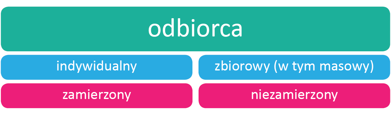 Wykresy - odbiorca Źródło: Contentplus.pl sp. z o.o., licencja: CC BY-SA 4.0.