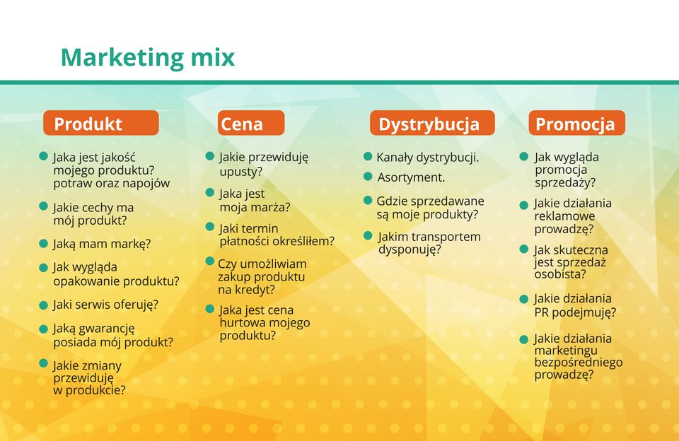 Grafika prezentuje zespół elementów, którymi można oddziaływać na rynek. Jest to koncepcja stosowana do tworzenia planów marketingowych.