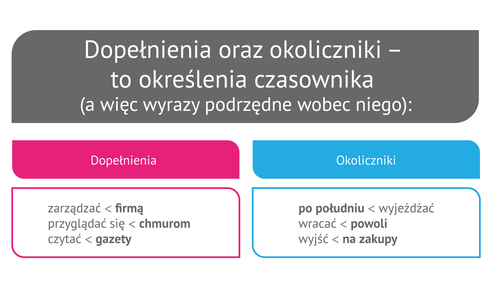 Dopełnienia oraz okoliczniki - wykres1