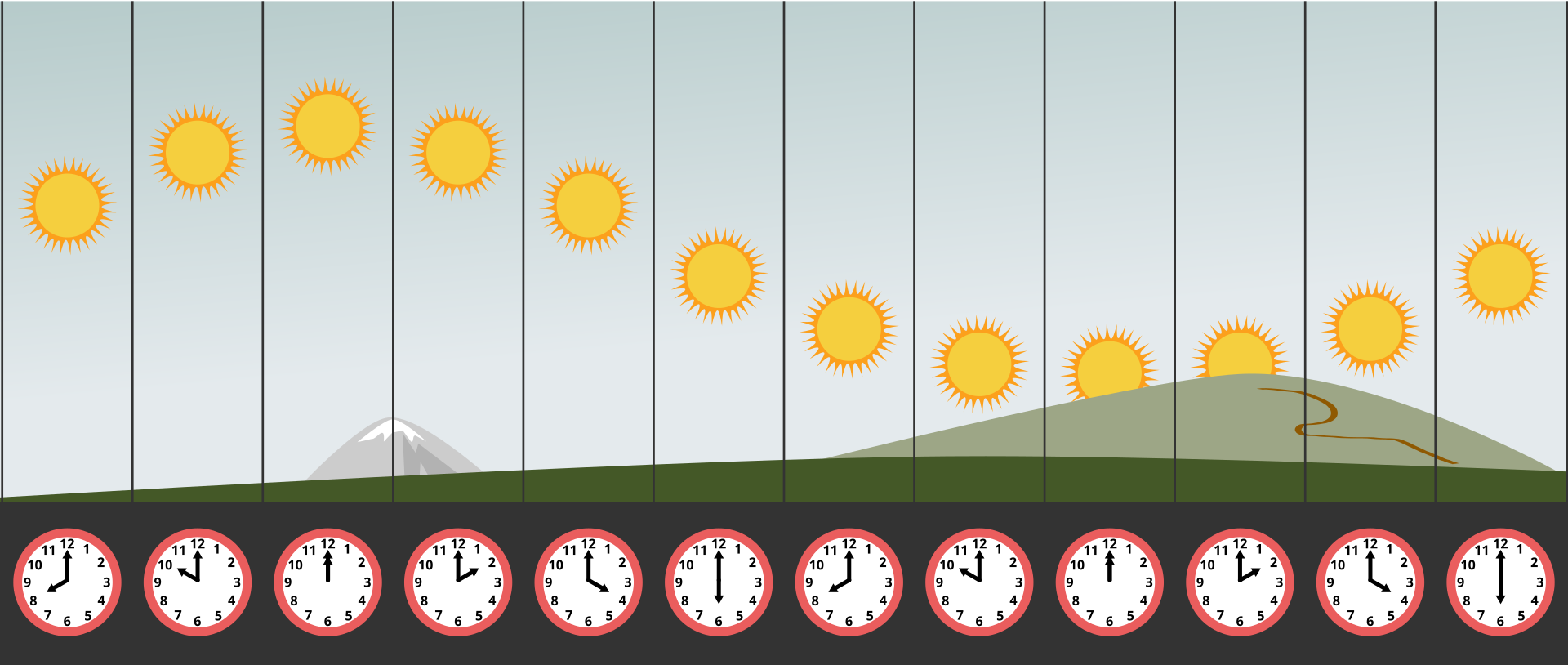 Ilustracja przedstawia pozorną wędrówkę Słońca w ciągu dnia polarnego po niebie. Ilustracja podzielona jest równomiernie na dwanaście pionowych prostokątów. Prostokąty przylegają do siebie. Każdy przedstawia Słońce na innym poziomie o różnych godzinach w ciągu doby. Poniżej prostokątów zegary. Od lewej. Zegar wskazuje godzinę 8. Słońce w połowie nieba. Po dwóch godzinach Słońce jest wyżej. Najwyżej Słońce jest o godzinie 12 w południe. Na następnych prostokątach Słońce jest stopniowo niżej. Zegary wskazują zmiany co dwie godziny. Najniżej Słońce jest o godzinie 12 o północy. Następnie ponownie znajduje się coraz wyżej. Pozorna wędrówka Słońca odbywa się po trasie w kształcie fali. Od lewej, w połowie nieba, wznosi się. Osiąga szczyt w trzecim prostokącie i łagodnie opada aż do dziesiątego prostokąta. Po czym ponownie wznosi się.