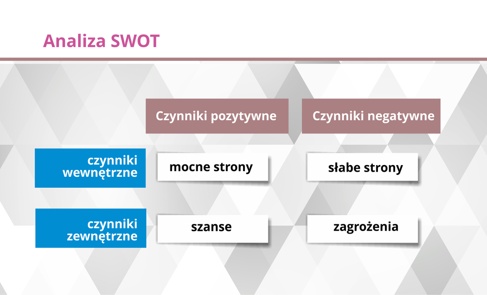 Grafika przedstawia schemat tworzenia analizy SWOT.