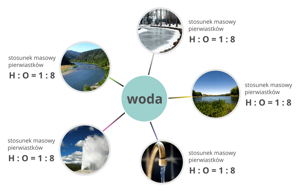 Infografika ilustrująca prawo stałości składu, zgodnie z którym stosunek masowy tlenu do wodoru w wodzie jest stały i wynosi 8:1 niezależnie od stanu skupienia substancji. Ilustracja ma postać centralnego koła w turkusowym kolorze z napisem woda, od którego odchodzi pięć koncentrycznie rozmieszczonych kół zawierających obrazy wody w rzece, wody w jeziorze, zamarzniętej rzeki, wody płynącej z kranu oraz tryskającego gejzeru na tle chmur. Każdemu zdjęciu towarzyszy ta sama informacja: stosunek masowy pierwiastków H i O wynosi 1 do 8.