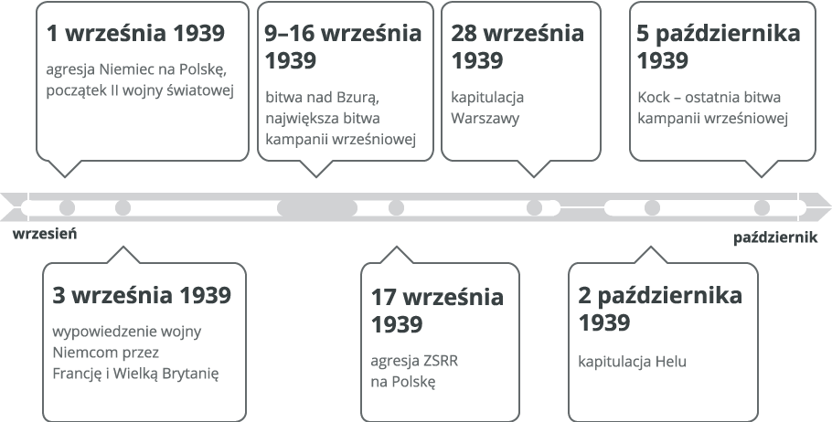 Oś czasu Źródło: Contentplus.pl sp. z o.o., licencja: CC BY 3.0.