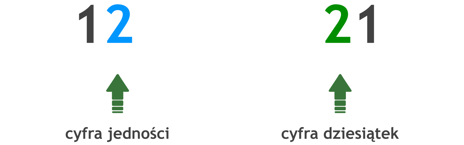 Liczba 12. Zaznaczona cyfra jedności 2. Liczba 21. Zaznaczona liczba dziesiątek 2.