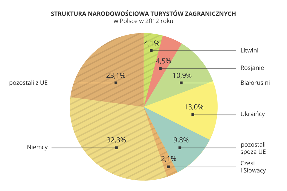 Na ilustracji diagram kołowy Struktura narodowościowa turystów zagranicznych w Polsce z uwzględnieniem państw sąsiednich i Unii Europejskiej. <table><tr><td>Rosjanie</td><td>4,50%</td></tr><tr><td>Białorusini</td><td>10,90%</td></tr><tr><td>Ukraińcy</td><td>13,00%</td></tr><tr><td>Pozostali spoza UE</td><td>9,80%</td></tr><tr><td>Litwini</td><td>4,10%</td></tr><tr><td>Czesi i Słowacy</td><td>2,10%</td></tr><tr><td>Niemcy</td><td>32,30%</td></tr><tr><td>Pozostali z UE</td><td>23,10%</td></tr></table>
