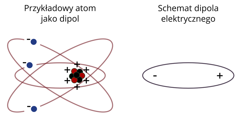 Dipol elektryczny